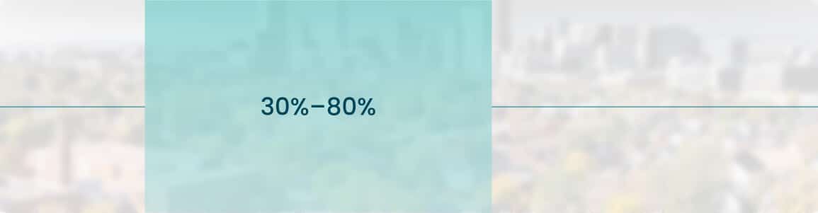 A blue-tinted box centered on a blurred cityscape background displays the text 30%–80% in dark font, referencing the income ranges of those who qualify for affordable housing.